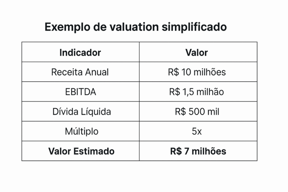 Tabela ilustrando um exemplo de valuation simplificado de uma empresa de engenharia, com receita anual, EBITDA, dívida líquida, múltiplo e valor estimado.