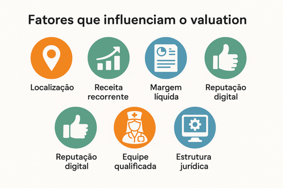 Infográfico com sete fatores que influenciam o valuation de pet shops e clínicas veterinárias, incluindo localização, receita recorrente e reputação digital