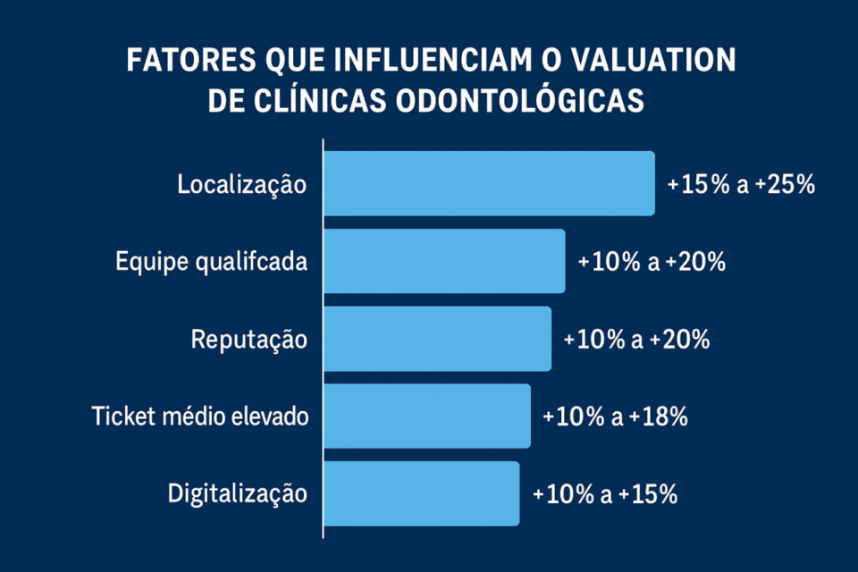 Fatores que influenciam o valuation de clínicas odontológicas em 2025 – gráfico de impacto percentual
