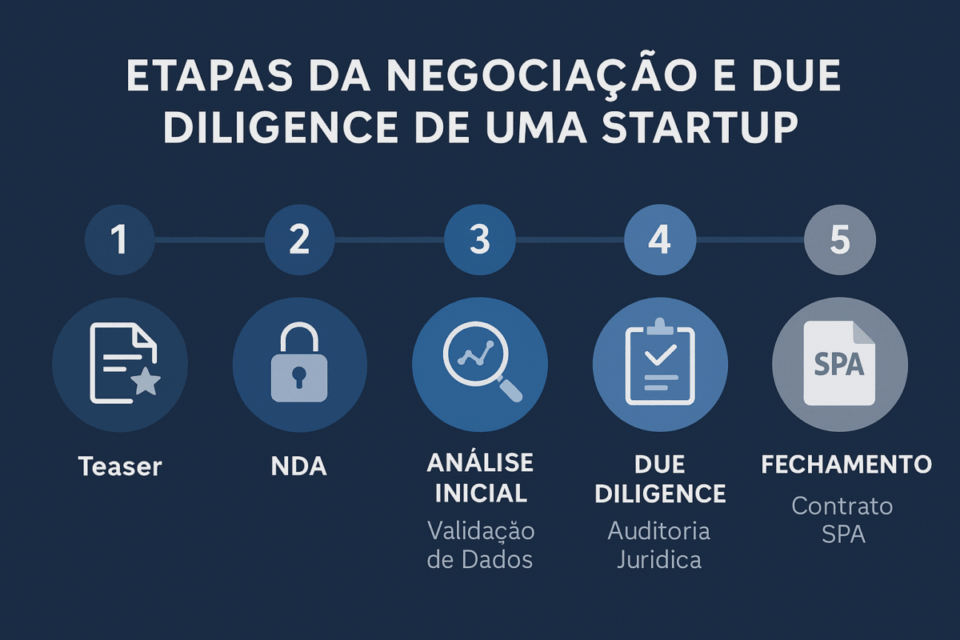 Como Vender uma Startup no Brasil: Guia Completo Modelo 2025