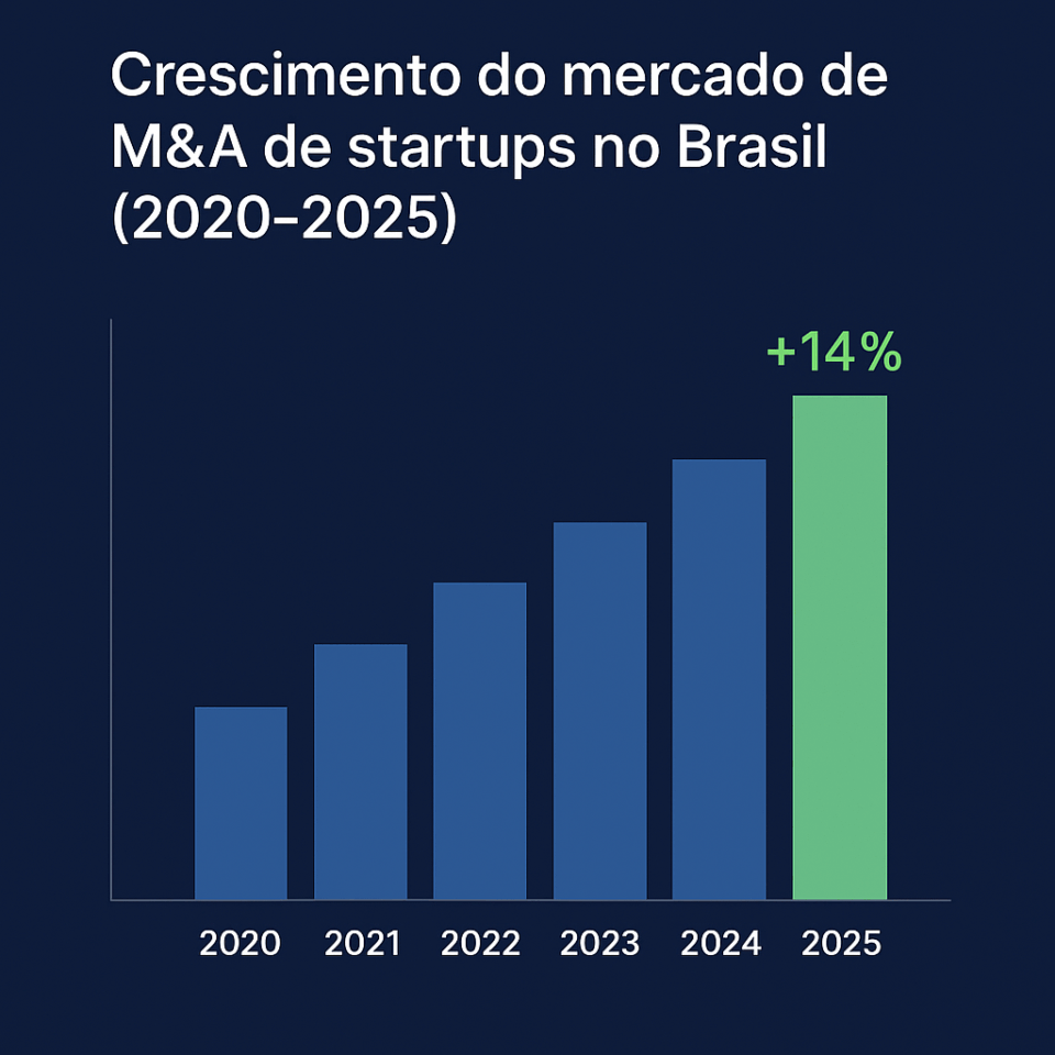 Gráfico de barras mostrando o aumento das transações de fusões e aquisições de startups no Brasil entre 2020 e 2025, com destaque de 14% de crescimento em 2025.