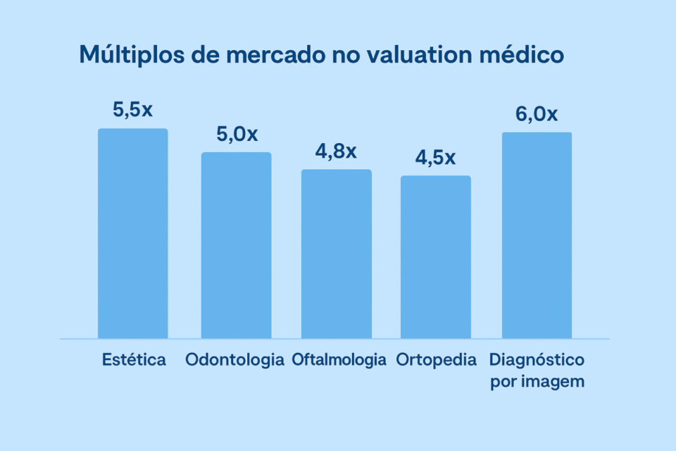 Gráfico mostrando os múltiplos de mercado no valuation de clínicas médicas em 2025, com destaque para estética, odontologia, oftalmologia, ortopedia e diagnóstico por imagem