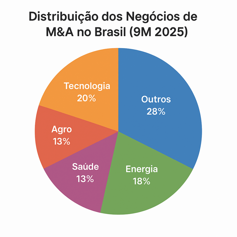 Gráfico de pizza mostrando a participação percentual dos setores de tecnologia, energia, agro, saúde, educação e outros nas transações de fusões e aquisições no Brasil em 2025, com destaque para tecnologia (20%) e energia (18%) como líderes.