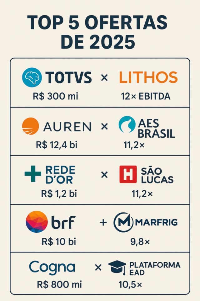 Tabela visual em formato de cartões mostrando as cinco principais ofertas de fusões e aquisições (M&A) no Brasil em 2025: Totvs × Lithos (R$ 300 mi – 12× EBITDA), Auren × AES Brasil (R$ 12,4 bi – 18,5×), Rede D'Or × São Lucas (R$ 1,2 bi – 11,2×), BRF + Marfrig (R$ 10 bi – 9,8×) e Cogna × Plataforma EAD (R$ 800 mi – 10,5×). Design moderno com ícones dos setores de tecnologia, energia, saúde, agro e educação.