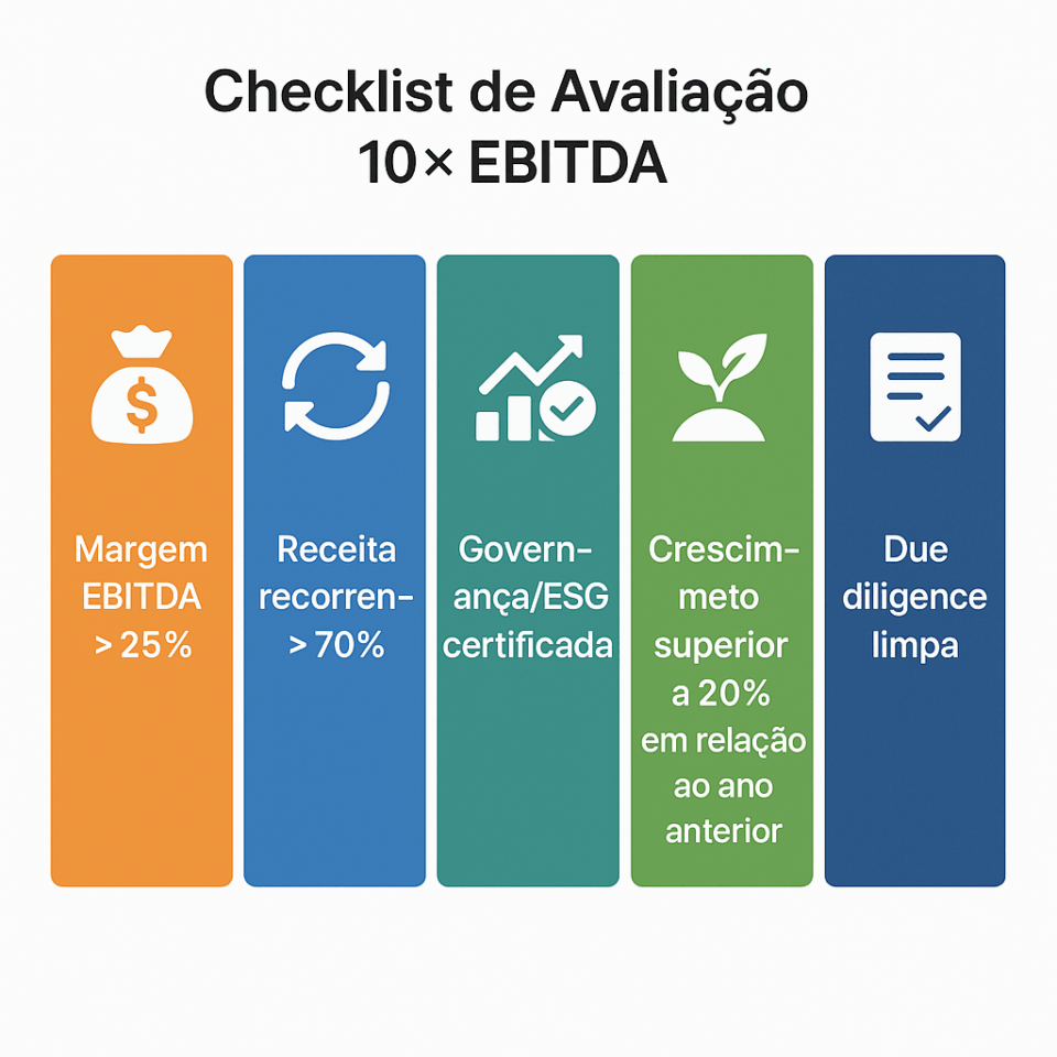 nfográfico vertical com cinco blocos representando os principais fatores que elevam o múltiplo de avaliação de empresas no Brasil em 2025: margem EBITDA acima de 25%, receita recorrente superior a 70%, governança/ESG certificada, crescimento acima de 20% em relação ao ano anterior e due diligence limpa.

📍 Local sugerido:
