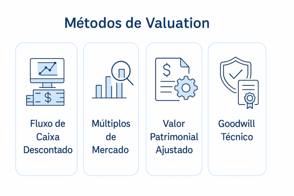 Infográfico mostrando os quatro principais métodos de valuation para empresas de engenharia: Fluxo de Caixa Descontado, Múltiplos de Mercado, Valor Patrimonial Ajustado e Goodwill Técnico.