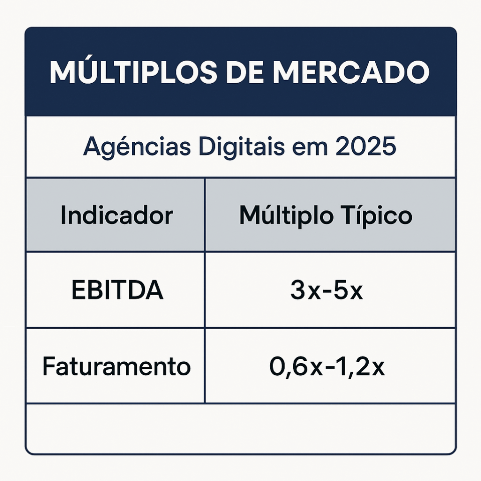 Tabela de múltiplos de mercado mostrando como calcular o valuation de agências digitais por EBITDA e faturamento