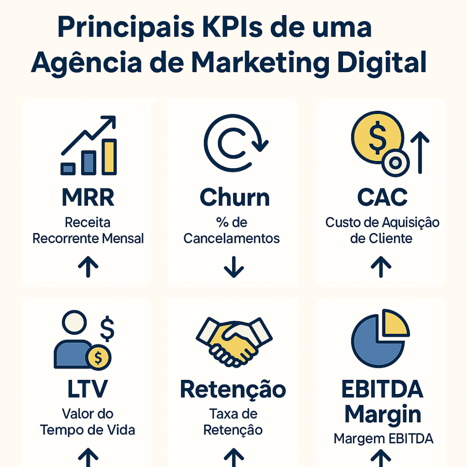 Infográfico com os principais KPIs de uma agência de marketing digital — MRR, Churn, CAC, LTV, Retenção e Margem EBITDA — mostrando como eles influenciam o valuation.