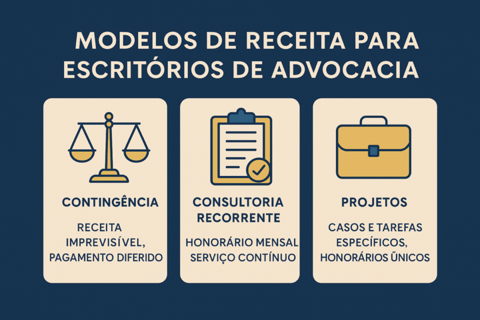 Infográfico mostrando os três principais modelos de receita para escritórios de advocacia: contingência, consultoria recorrente e projetos.