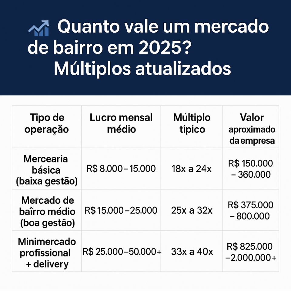 Infográfico com tabela mostrando os múltiplos atualizados de valuation para mercearias e mercados de bairro em 2025, incluindo lucro mensal, múltiplos e valor aproximado da empresa.