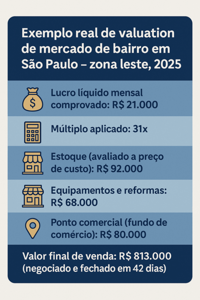 Infográfico mostrando um exemplo real de valuation de um mercado de bairro em São Paulo em 2025, com lucro mensal, múltiplo aplicado, estoque, equipamentos, ponto comercial e valor final de venda.