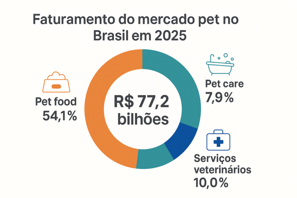 Gráfico de pizza mostrando a divisão do faturamento do mercado pet no Brasil em 2025, com destaque para pet food, serviços veterinários e pet care