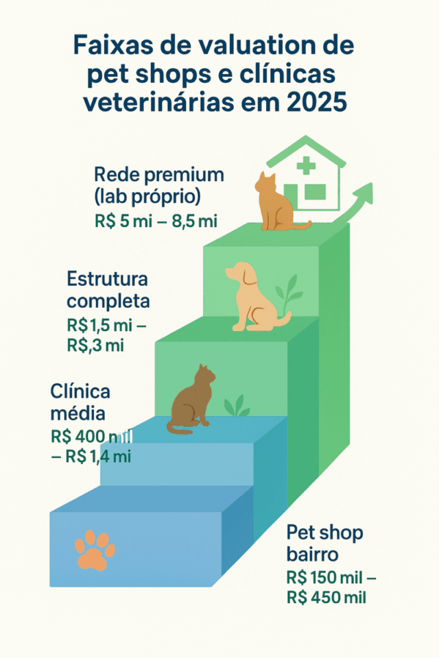 Infográfico em formato de pirâmide mostrando as faixas de valuation de pet shops e clínicas veterinárias no Brasil em 2025