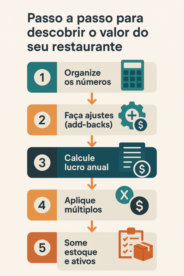 Diagrama de fluxo mostrando as etapas para descobrir o valor de um restaurante: 1️⃣ Organize os números, 2️⃣ Faça ajustes (add-backs), 3️⃣ Calcule lucro anual, 4️⃣ Aplique múltiplos, 5️⃣ Some estoque e ativos.
