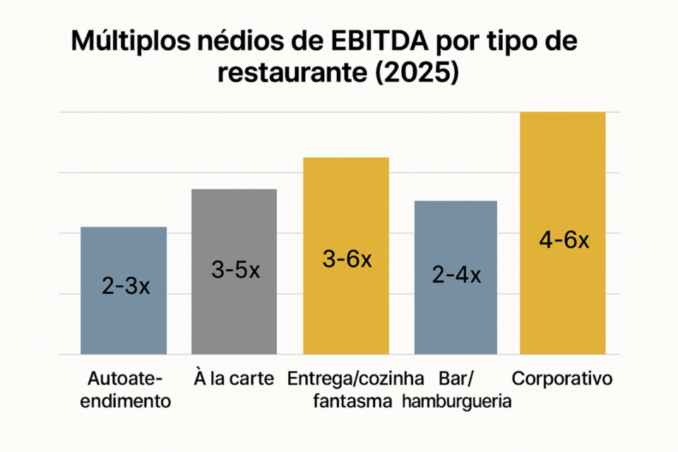 “Gráfico de barras mostrando os múltiplos médios de EBITDA por tipo de restaurante no Brasil em 2025: autoatendimento (2–3x), à la carte (3–5x), entrega/cozinha fantasma (3–6x), bar/hamburgueria (2–4x) e corporativo (4–6x). Design limpo em tons azul e dourado.”