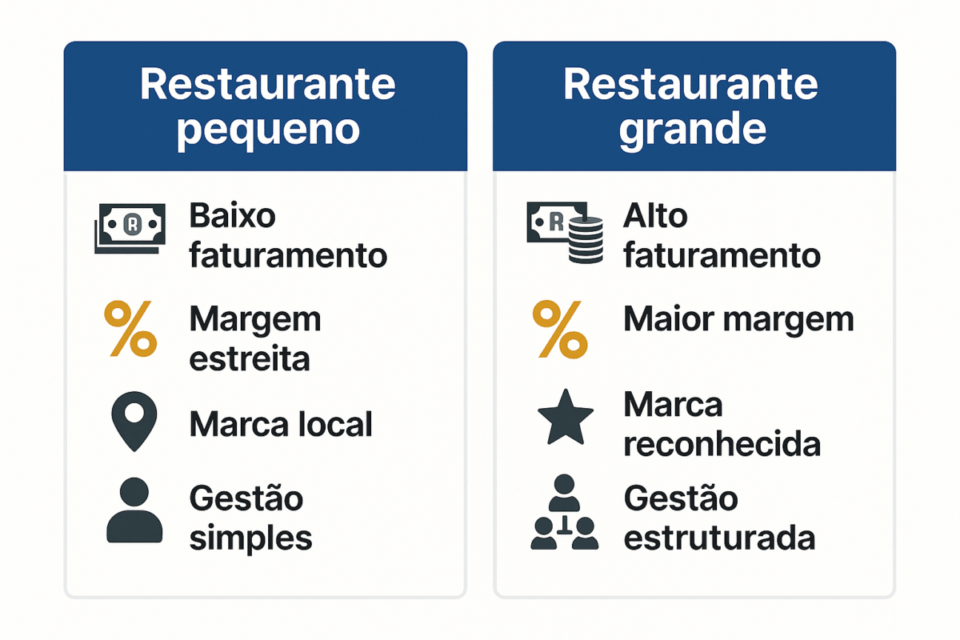 "Infográfico comparativo entre restaurante pequeno e restaurante grande no Brasil em 2025, mostrando diferenças de faturamento, margem, marca e gestão. Restaurantes pequenos têm baixo faturamento, margem estreita e gestão simples; os grandes possuem maiores negócios, marca reconhecida e gestão estruturada."