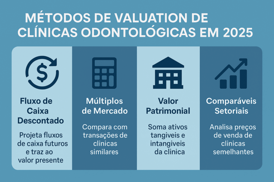 Métodos de valuation de clínicas odontológicas em 2025 – infográfico comparativo