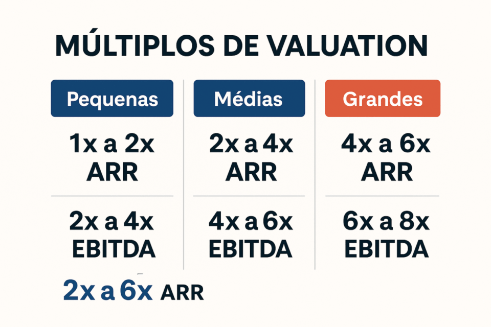 Infográfico com três colunas mostrando os múltiplos de valuation para empresas pequenas, médias e grandes, incluindo ARR e EBITDA, usado para avaliar empresas de EAD.