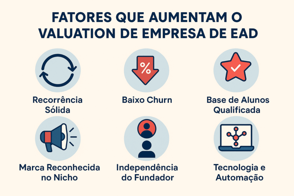 Infográfico mostrando seis fatores que aumentam o valuation de empresas de EAD: recorrência sólida, baixo churn, base de alunos qualificada, marca reconhecida, independência do fundador e tecnologia com automação.