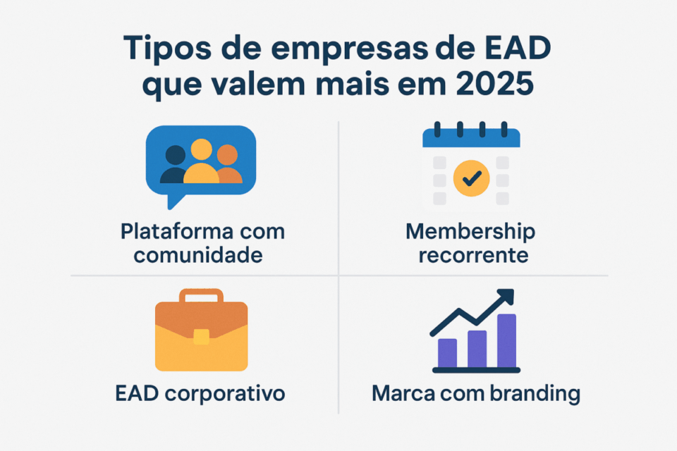 Infográfico mostrando quatro tipos de empresas de EAD que valem mais em 2025: plataforma com comunidade, membership recorrente, EAD corporativo e marca com branding forte.