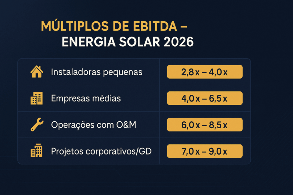 Infográfico mostrando os múltiplos de EBITDA para empresas de energia solar em 2026, incluindo instaladoras pequenas, empresas médias, operações com O&M e projetos corporativos.