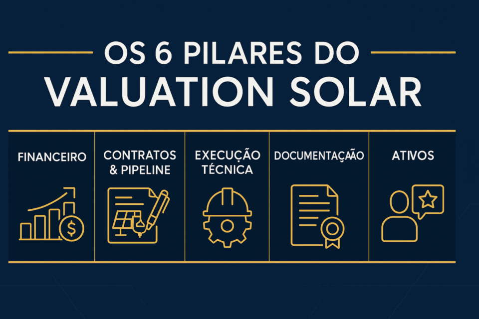 Infográfico apresentando os 6 pilares do valuation de empresas de energia solar, incluindo financeiro, contratos e pipeline, execução técnica, documentação, ativos e reputação.