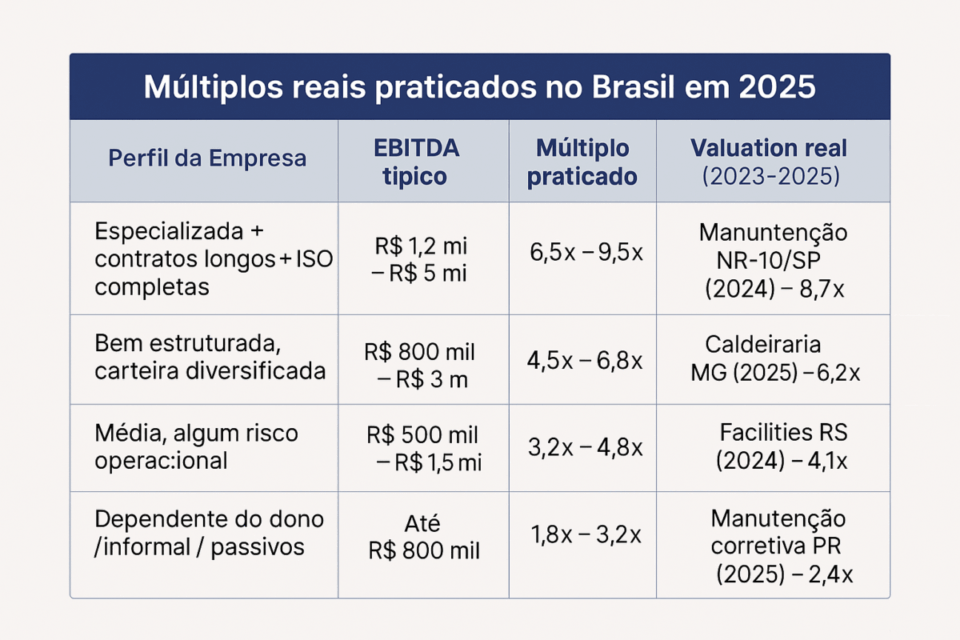Tabela com múltiplos reais de valuation para empresas de manutenção industrial em 2025, mostrando EBITDA típico, múltiplos praticados e exemplos de transações reais.