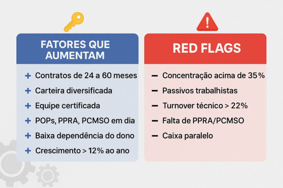 Infográfico comparando fatores que aumentam o valuation de empresas de manutenção industrial e red flags que reduzem o valor, incluindo contratos longos, carteira diversificada e riscos trabalhistas.