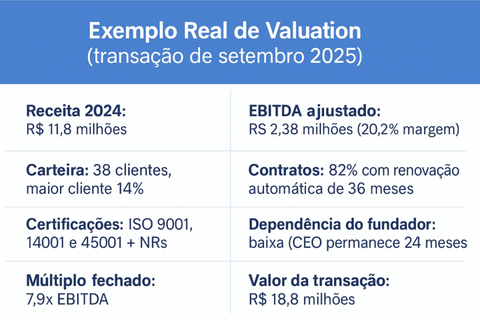 Infográfico mostrando um exemplo real de valuation de uma empresa de manutenção industrial vendida em setembro de 2025, com receita, EBITDA, carteira de clientes, contratos, certificações e valor final da transação.

quanto vale uma empresa de manutenção industrial