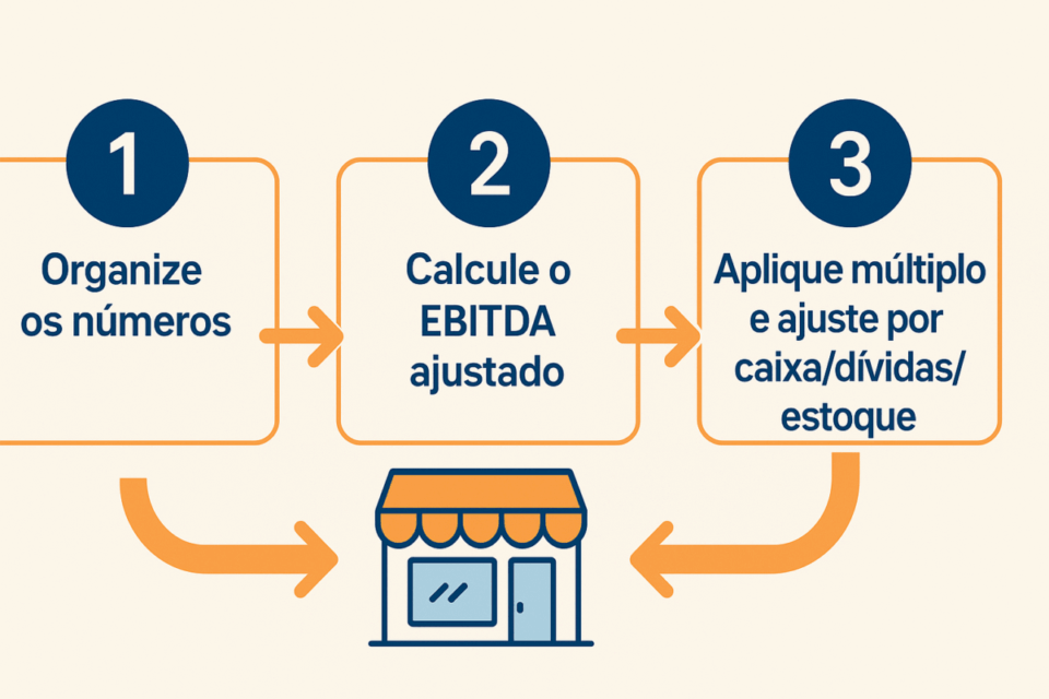Infográfico em três passos explicando como calcular o valor de uma loja de informática e celulares