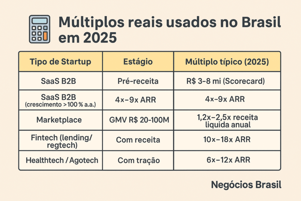 Tabela mostrando os múltiplos reais de valuation usados no Brasil em 2025 para startups, incluindo SaaS B2B, marketplaces, fintechs e healthtechs.
