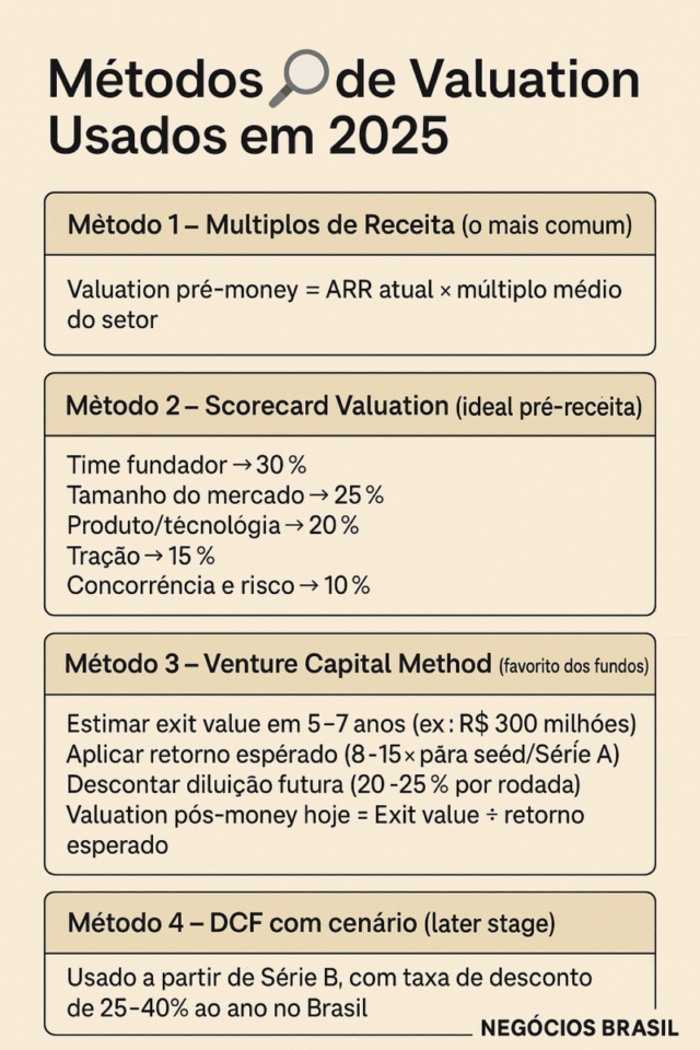 Infográfico apresentando os principais métodos de valuation usados no Brasil em 2025: múltiplos de receita, Scorecard, Venture Capital Method e DCF com cenário.