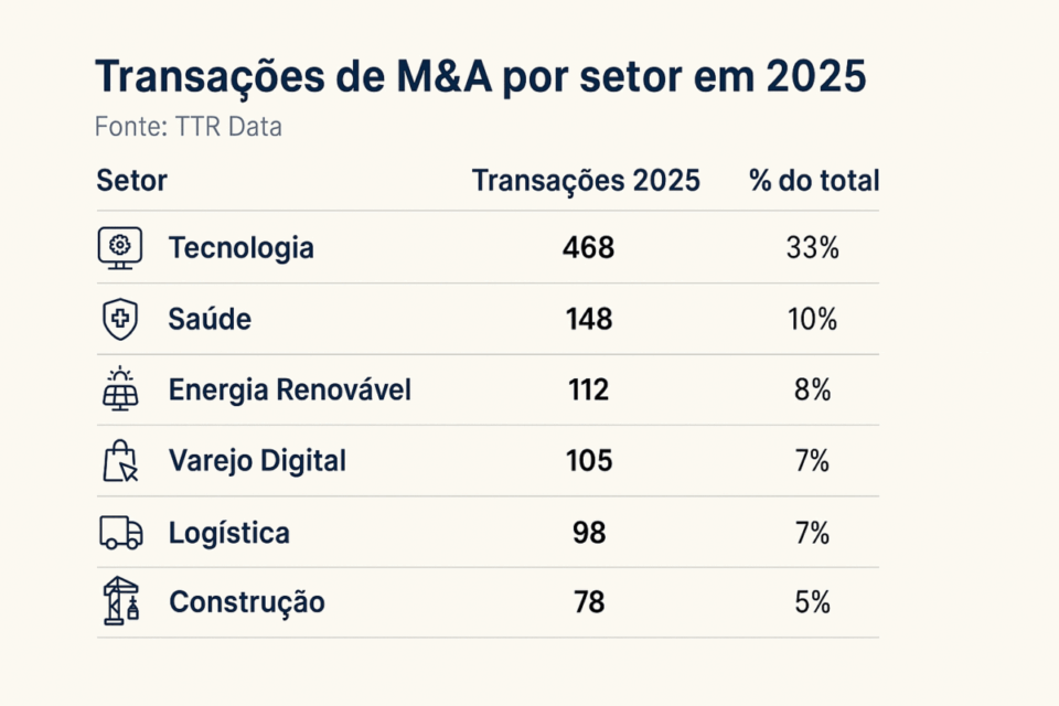 Tabela de transações de M&A por setor em 2025 segundo TTR Data.