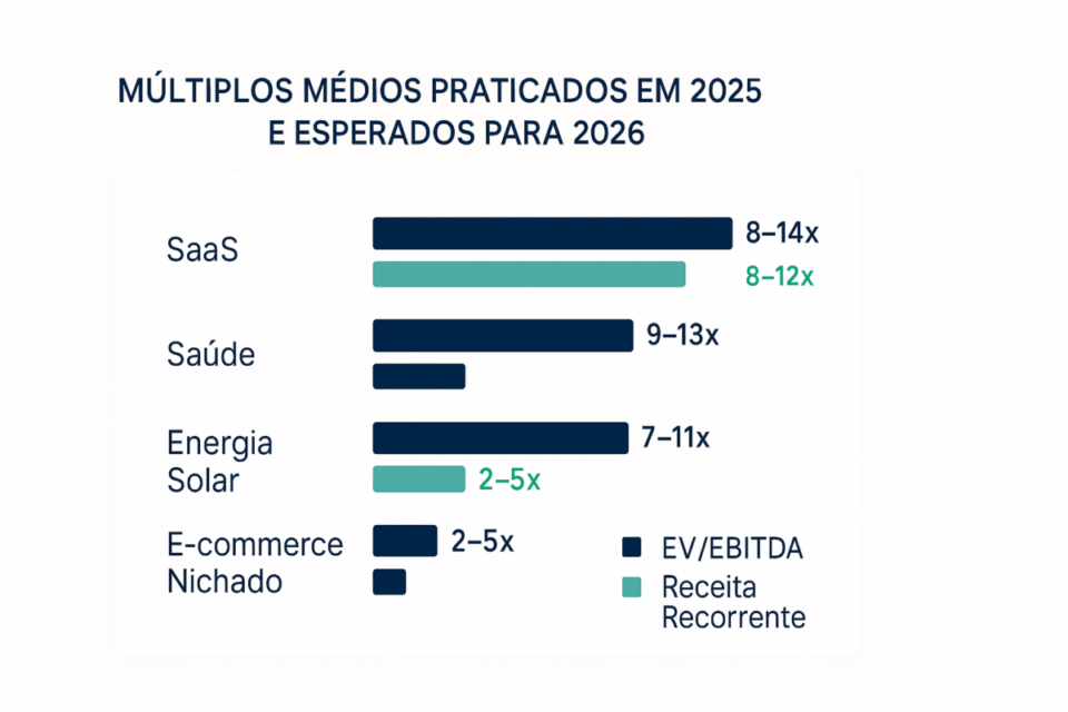 Gráfico comparando os múltiplos médios de M&A em 2025 e esperados para 2026 nos setores SaaS, saúde, energia solar e e-commerce nichado.