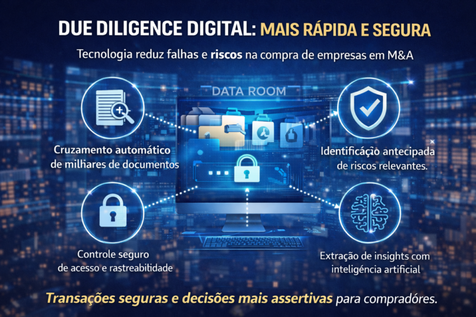 Infográfico sobre due diligence digital em fusões e aquisições no Brasil em 2026, destacando data rooms virtuais, análise automatizada de documentos, identificação de riscos e apoio à compra de empresas