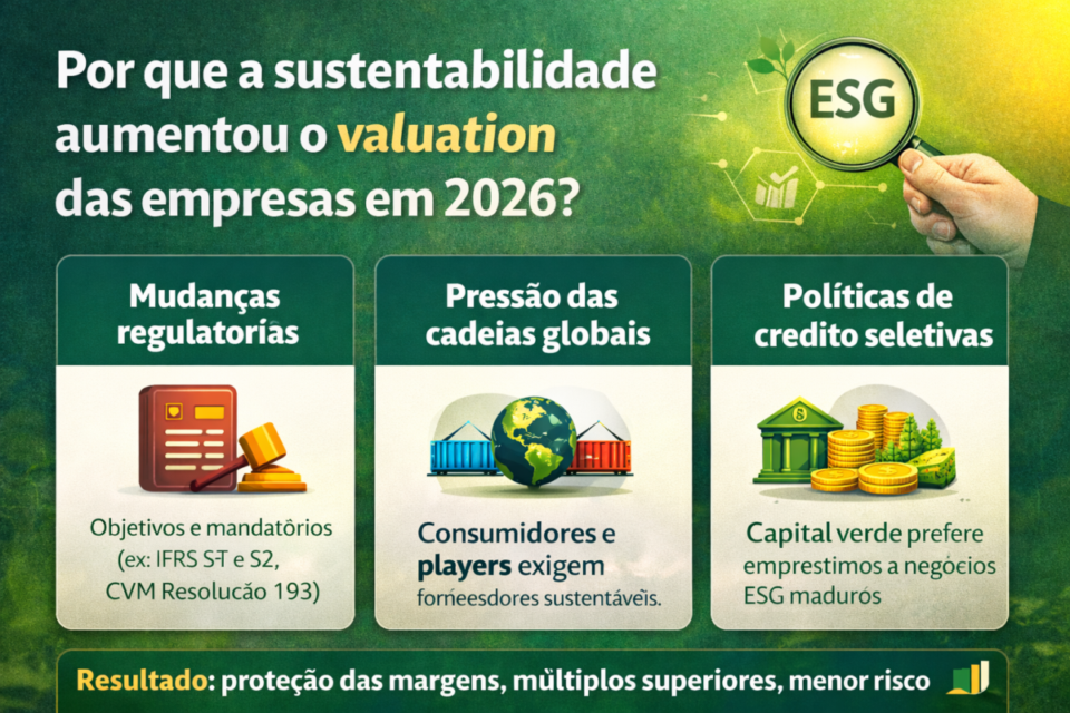 Infográfico explicando por que a sustentabilidade aumentou o valuation das empresas no Brasil em 2026, com foco em ESG, mudanças regulatórias e crédito verde