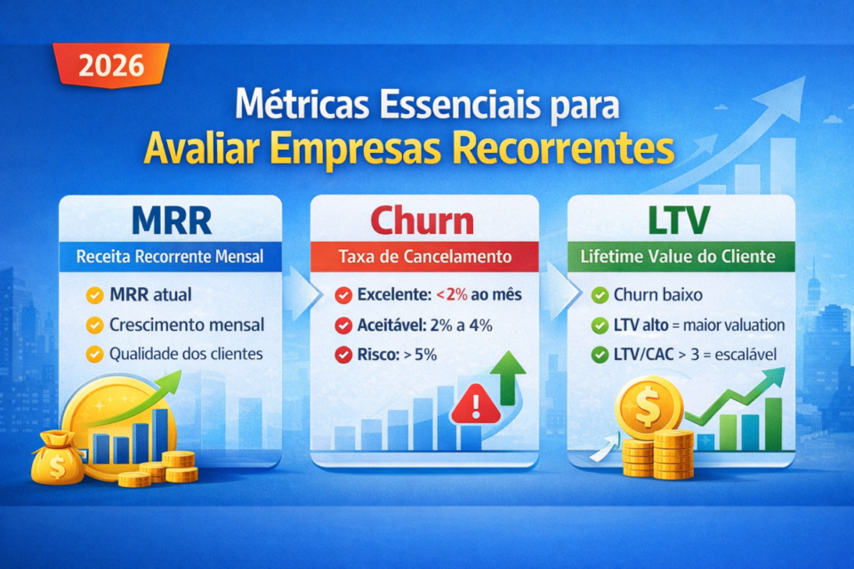 Métricas essenciais para avaliar empresas recorrentes em 2026, destacando MRR, churn e LTV no valuation de negócios por assinatura

avaliar uma empresa baseada em assinatura