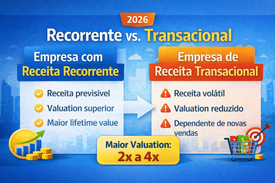 Comparativo entre empresa de receita recorrente e empresa de receita transacional, mostrando impacto no valuation em 2026