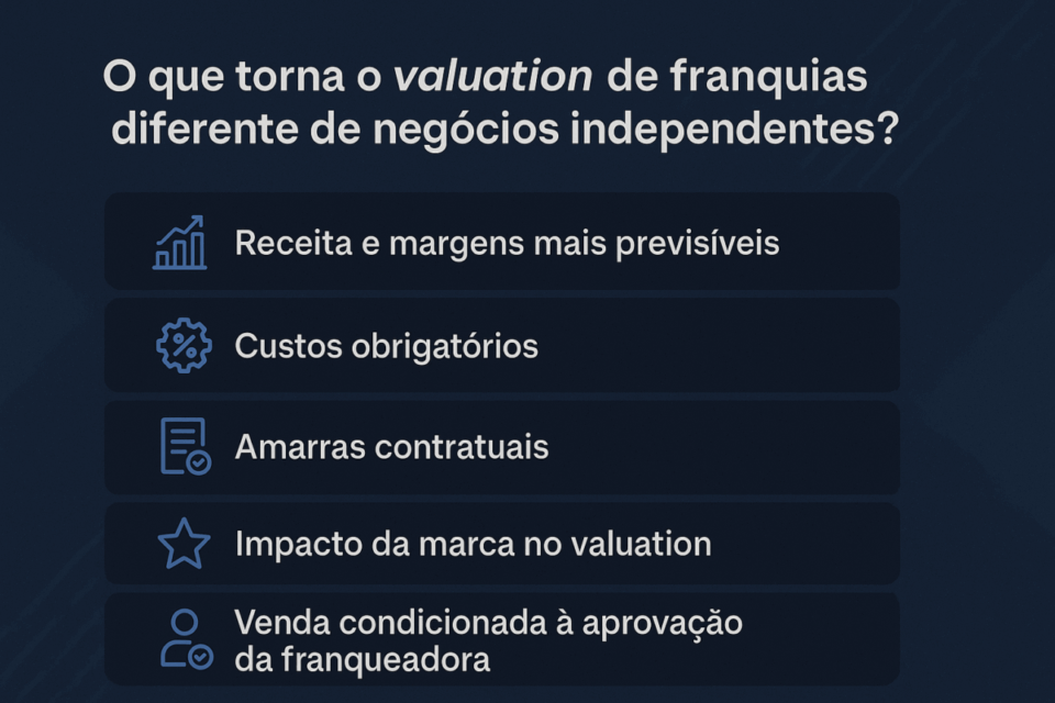 Infográfico mostrando os fatores que diferenciam o valuation de franquias de negócios independentes, com lista de itens e ícones corporativos.