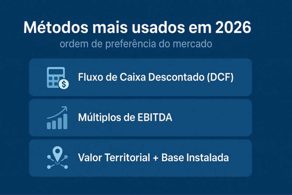 Infográfico mostrando os métodos mais usados para avaliar franquias em 2026: Fluxo de Caixa Descontado (DCF), Múltiplos de EBITDA e Valor Territorial + Base Instalada.