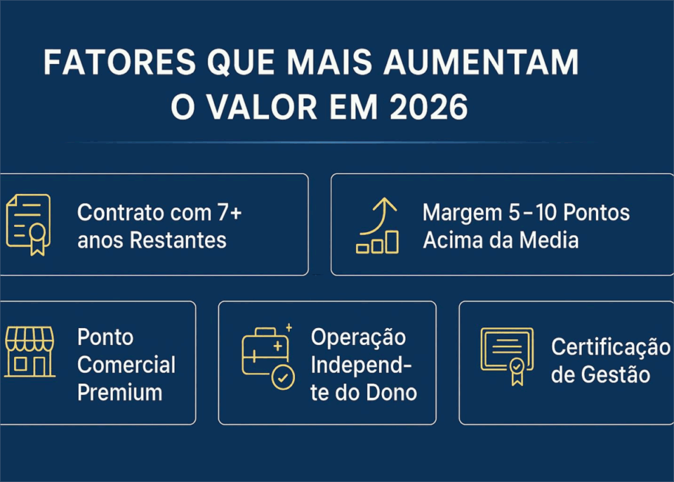 Infográfico mostrando os principais fatores que aumentam o valor de uma franquia em 2026, incluindo contrato longo, margem alta, ponto comercial premium, operação independente do dono e certificação de gestão.