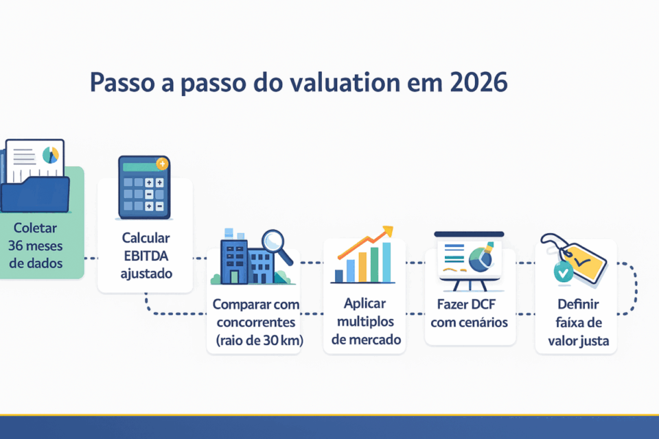 Infográfico mostrando o passo a passo do valuation em 2026, com seis etapas para avaliar uma empresa de turismo, incluindo coleta de dados, cálculo de EBITDA ajustado, comparação com concorrentes, aplicação de múltiplos, DCF e definição da faixa de valor