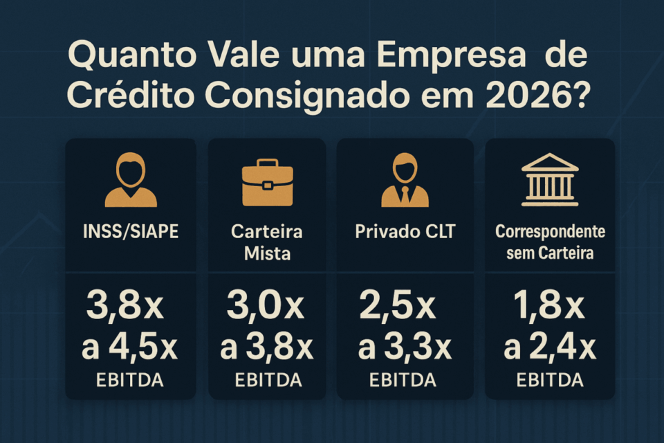 Infográfico mostrando quanto vale uma empresa de crédito consignado em 2026, com múltiplos de EBITDA para quatro tipos de operações: INSS/SIAPE, carteira mista, privado CLT e correspondente sem carteira.