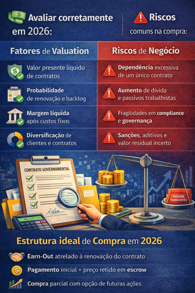 Valuation, riscos e estrutura ideal de compra ao adquirir empresa com contrato governamental ativo em 2026
comprar uma empresa com contrato governamental