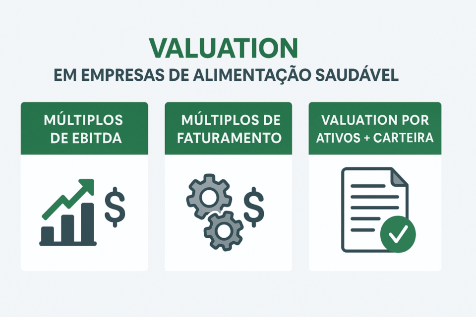 Infográfico ilustrando os três métodos de valuation utilizados em empresas de alimentação saudável: múltiplos de EBITDA, múltiplos de faturamento e valuation por ativos e carteira.
