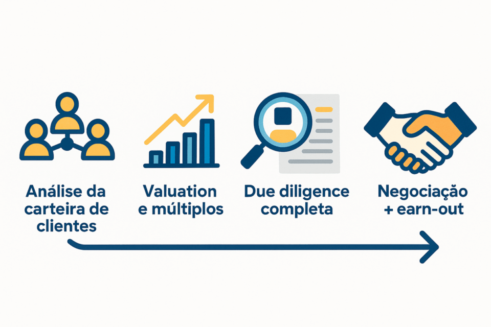 Infográfico mostrando quatro etapas para comprar uma empresa de consultoria: análise da carteira de clientes, valuation e múltiplos, due diligence completa e negociação com earn-out
