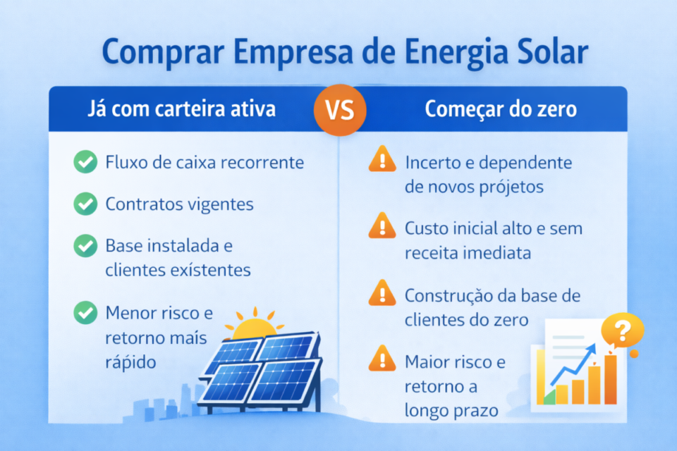 Comparativo entre comprar uma empresa de energia solar já com carteira ativa e começar um negócio solar do zero, destacando riscos, retorno e fluxo de caixa