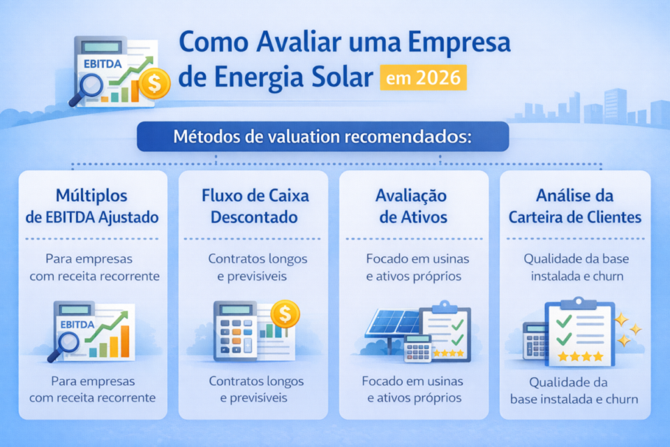 Infográfico mostrando os principais métodos de valuation para empresa de energia solar em 2026, incluindo múltiplos de EBITDA, fluxo de caixa descontado e análise de carteira
