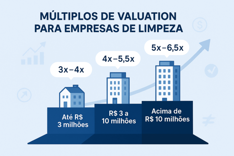Infográfico em formato de degraus mostrando os múltiplos de valuation de empresas de limpeza comercial em 2026, com ícones de prédios representando diferentes portes e faixas de EBITDA de 3x a 6,5x.