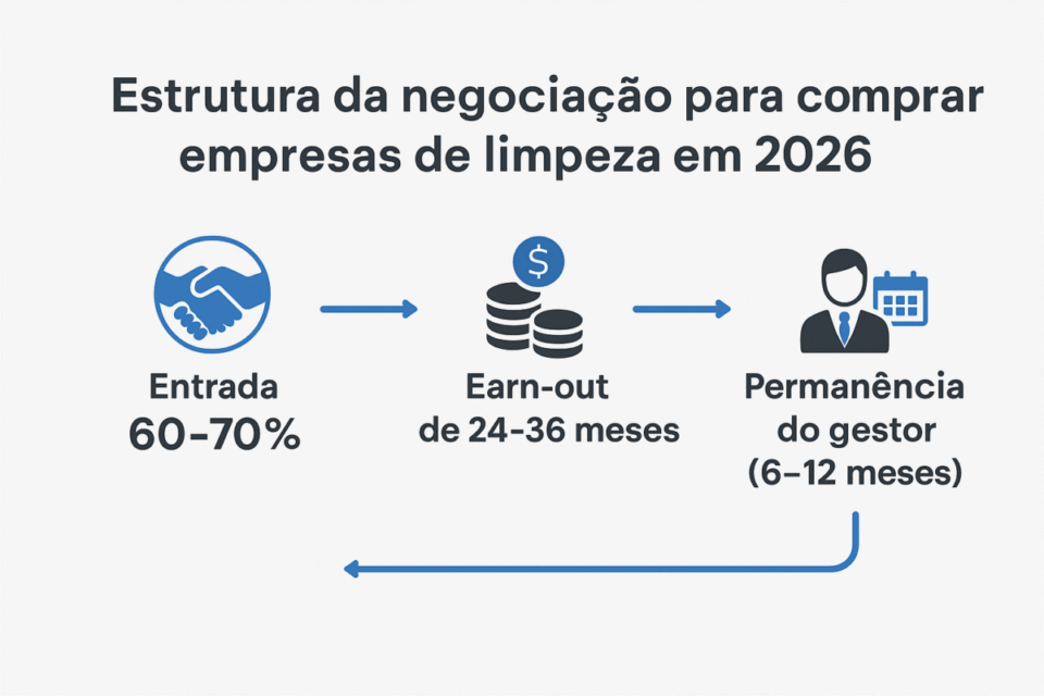 Infográfico mostrando a estrutura de negociação para comprar empresas de limpeza comercial em 2026, incluindo entrada de 60–70%, earn-out de 24–36 meses e permanência do gestor por 6–12 meses.